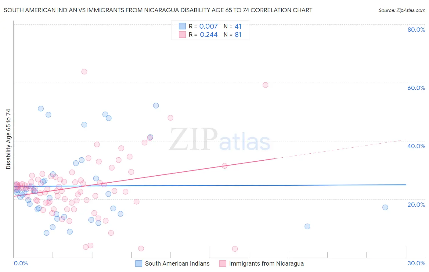 South American Indian vs Immigrants from Nicaragua Disability Age 65 to 74