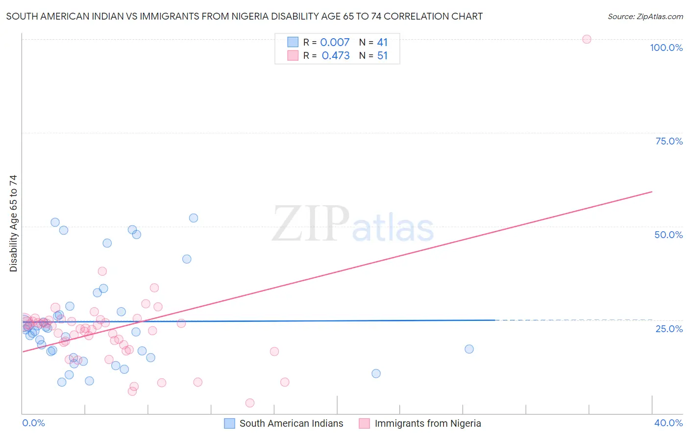 South American Indian vs Immigrants from Nigeria Disability Age 65 to 74