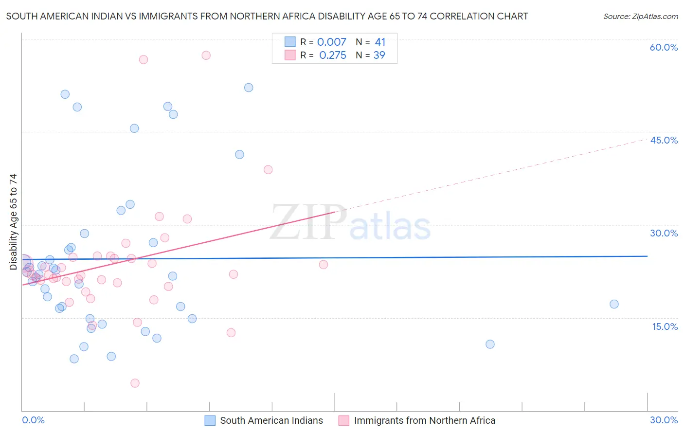 South American Indian vs Immigrants from Northern Africa Disability Age 65 to 74