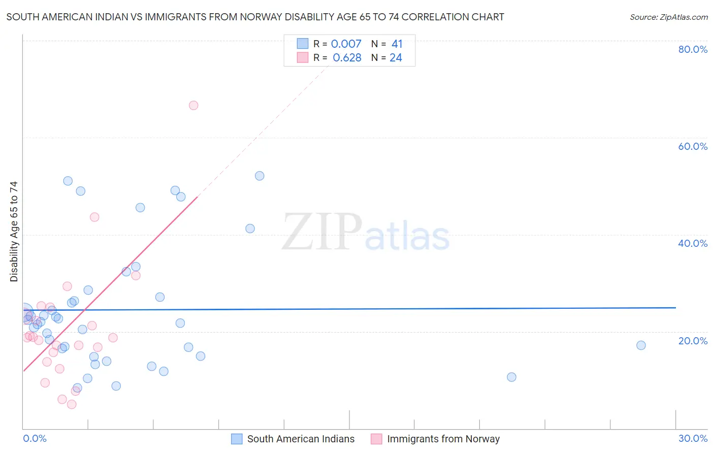 South American Indian vs Immigrants from Norway Disability Age 65 to 74