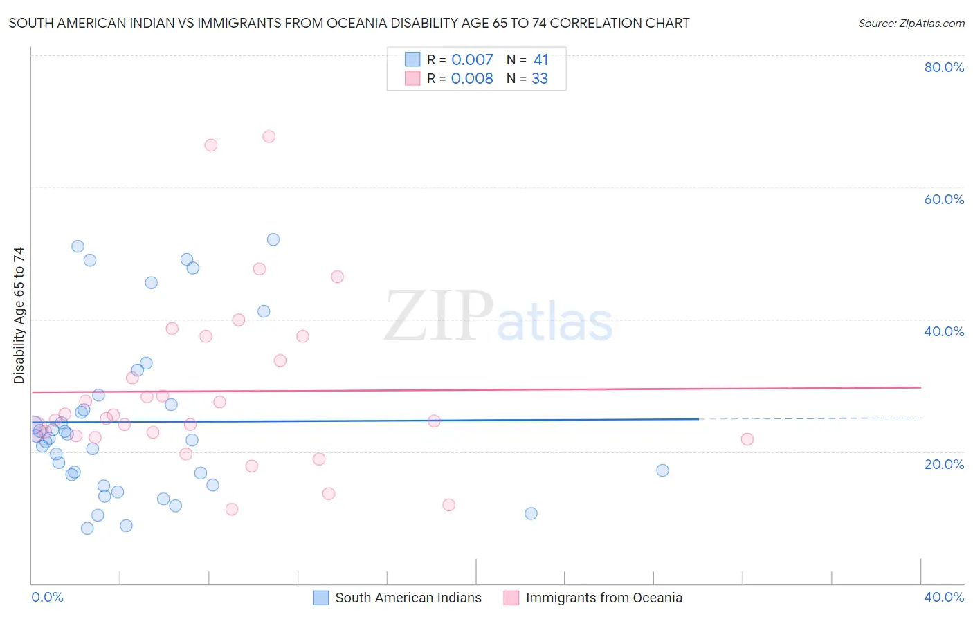 South American Indian vs Immigrants from Oceania Disability Age 65 to 74