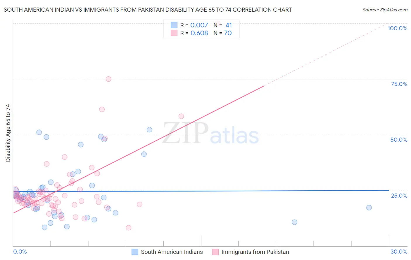 South American Indian vs Immigrants from Pakistan Disability Age 65 to 74