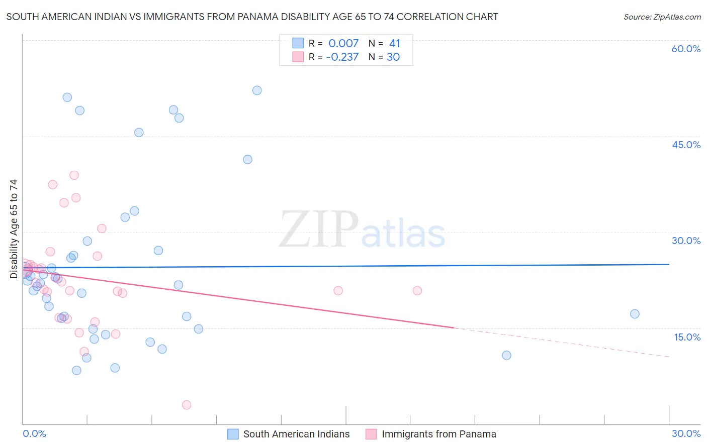South American Indian vs Immigrants from Panama Disability Age 65 to 74
