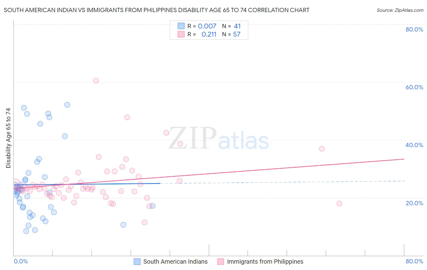 South American Indian vs Immigrants from Philippines Disability Age 65 to 74