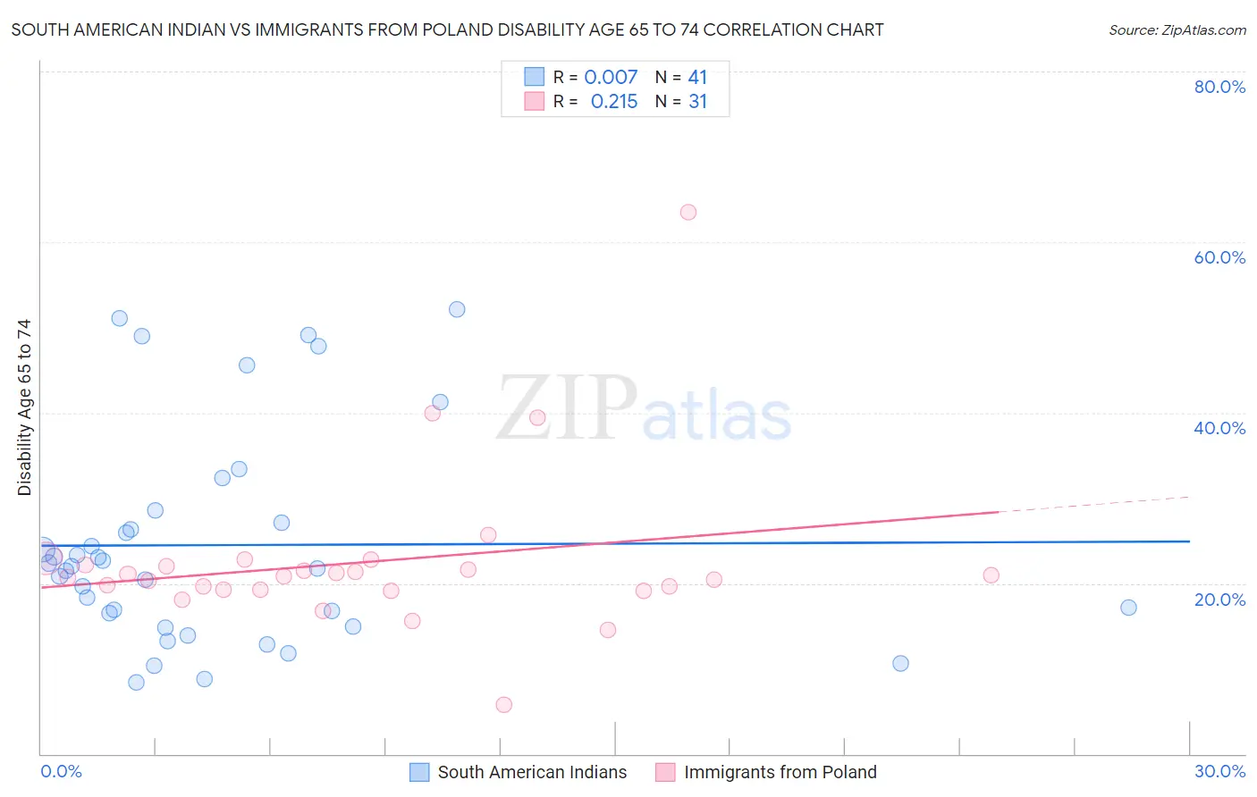 South American Indian vs Immigrants from Poland Disability Age 65 to 74