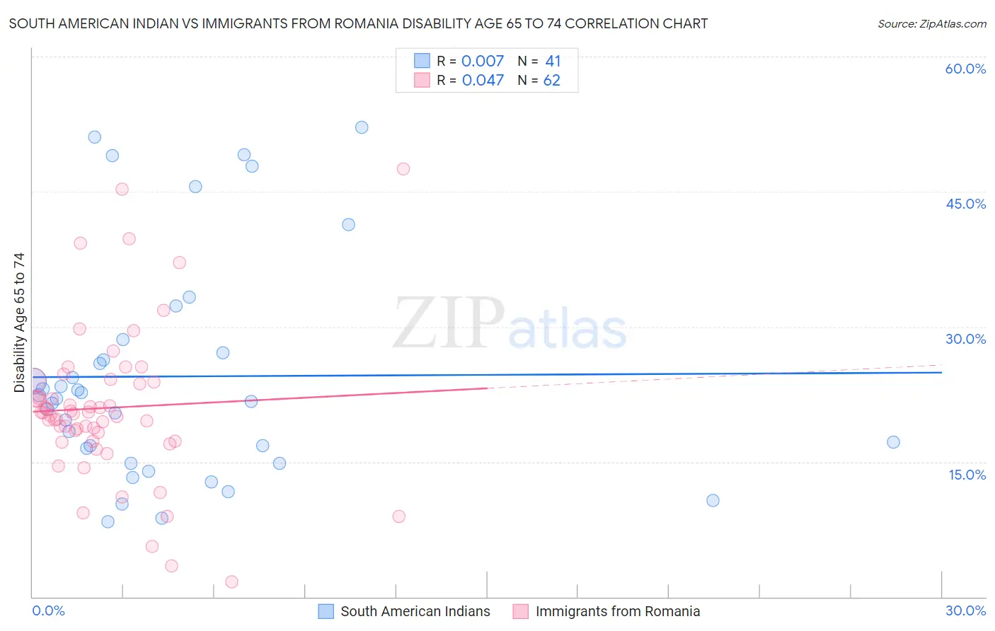 South American Indian vs Immigrants from Romania Disability Age 65 to 74