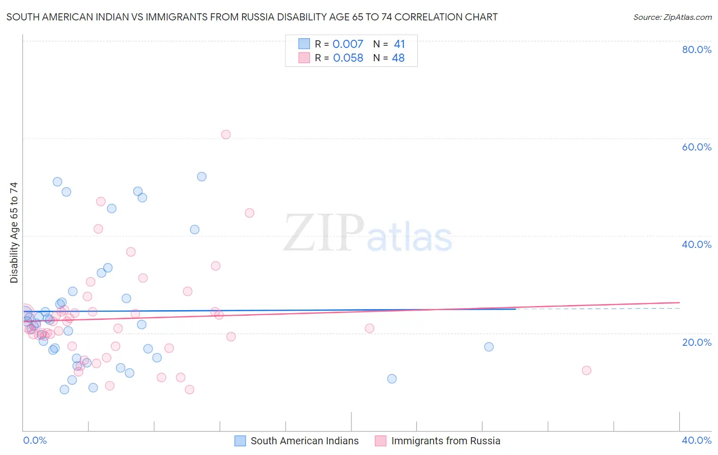 South American Indian vs Immigrants from Russia Disability Age 65 to 74