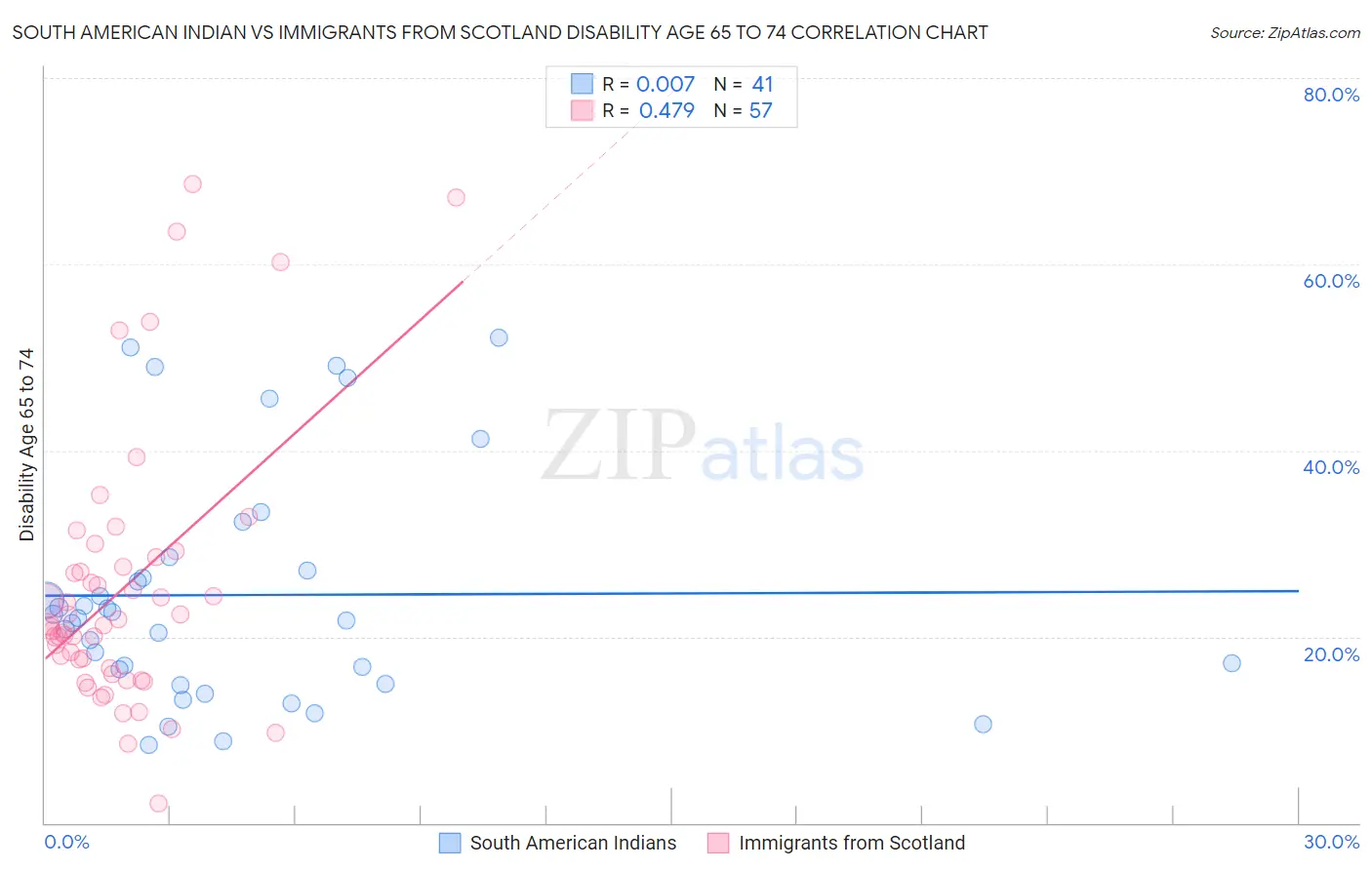 South American Indian vs Immigrants from Scotland Disability Age 65 to 74