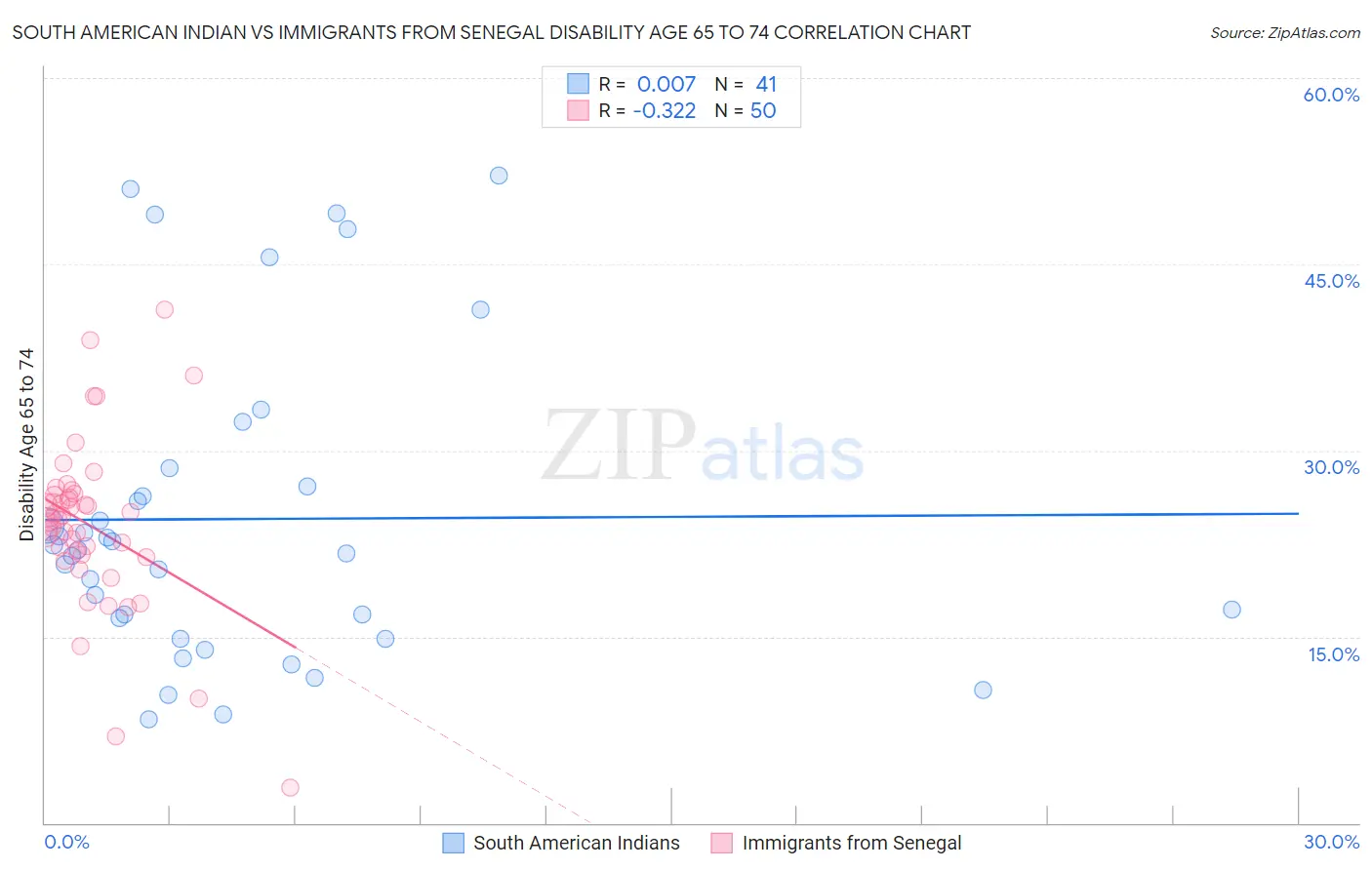 South American Indian vs Immigrants from Senegal Disability Age 65 to 74