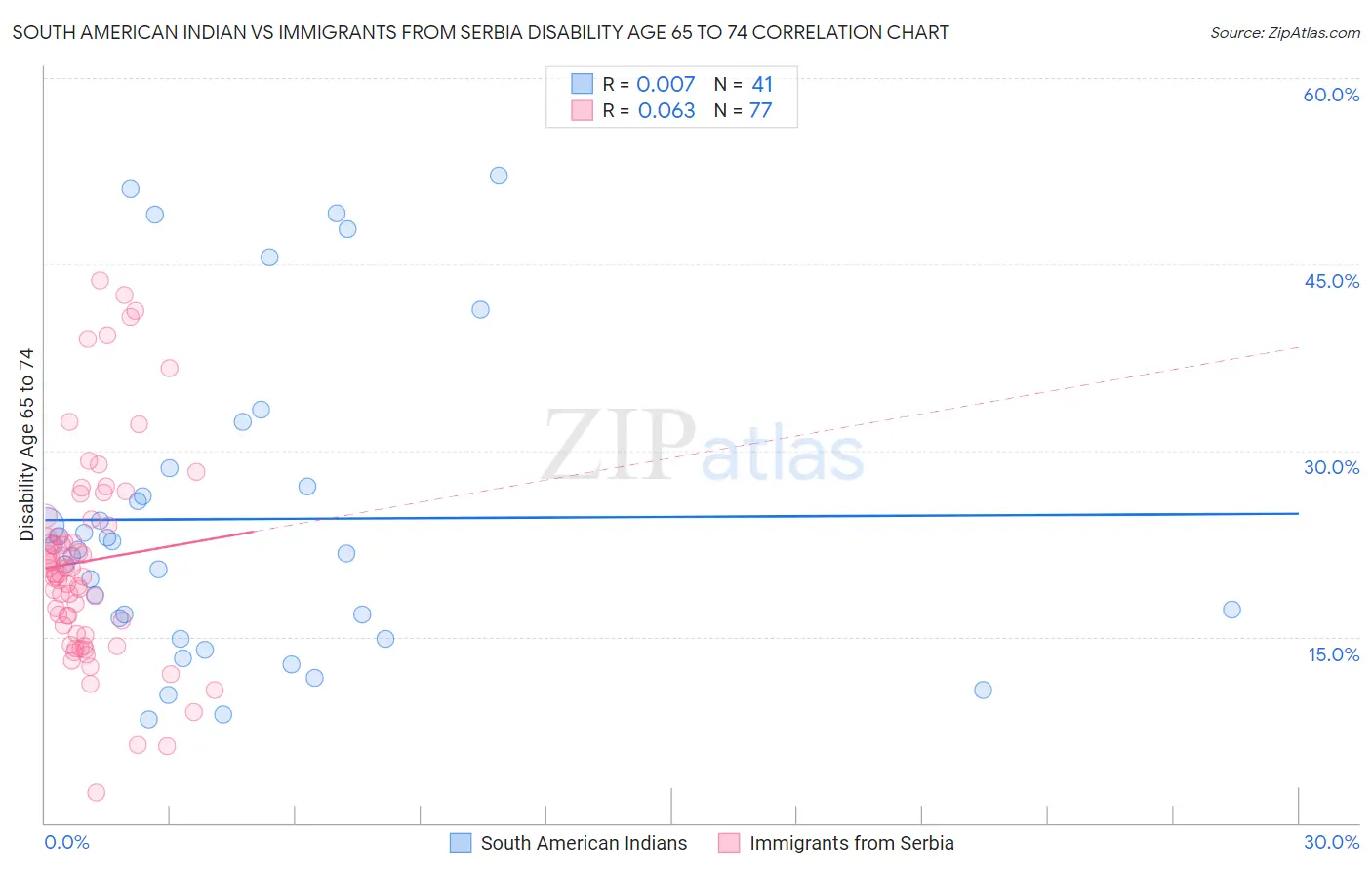 South American Indian vs Immigrants from Serbia Disability Age 65 to 74