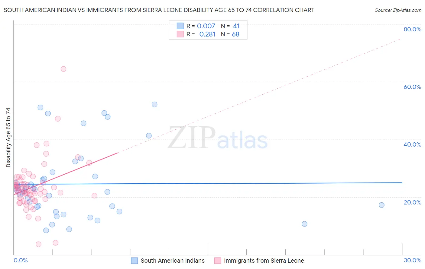 South American Indian vs Immigrants from Sierra Leone Disability Age 65 to 74