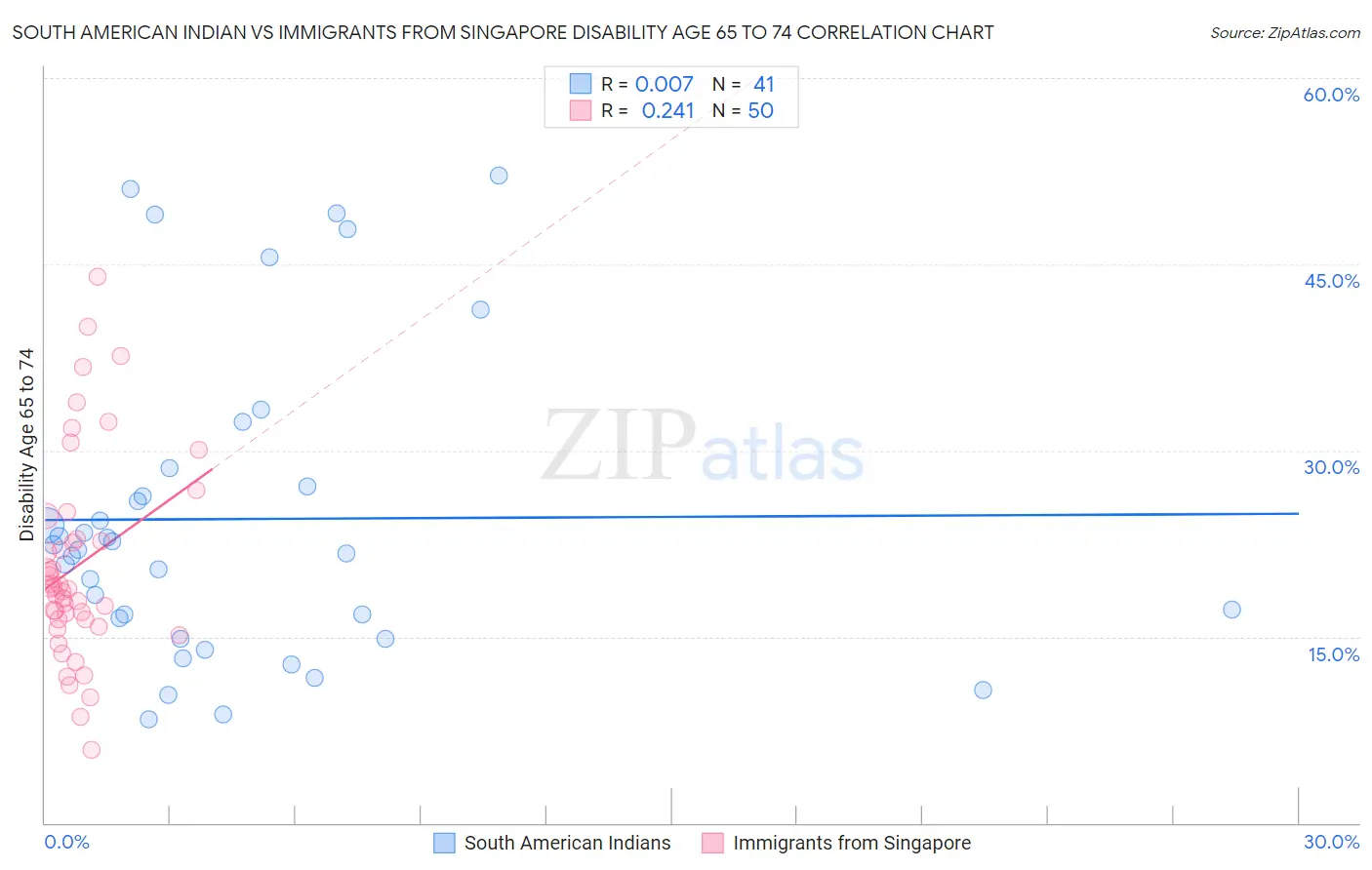 South American Indian vs Immigrants from Singapore Disability Age 65 to 74