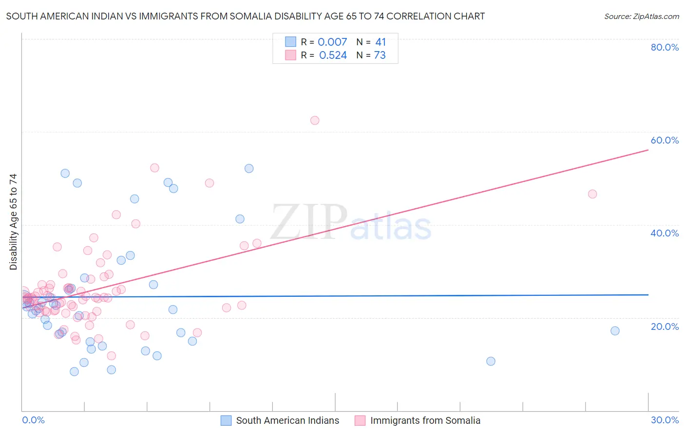 South American Indian vs Immigrants from Somalia Disability Age 65 to 74