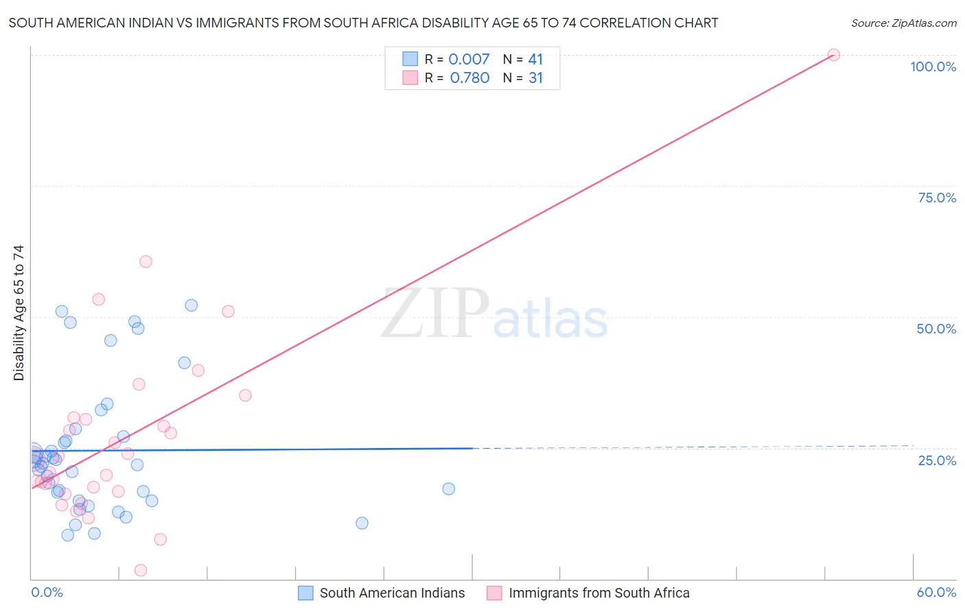 South American Indian vs Immigrants from South Africa Disability Age 65 to 74