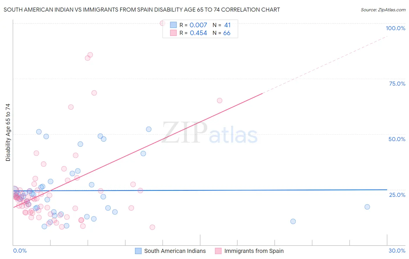 South American Indian vs Immigrants from Spain Disability Age 65 to 74