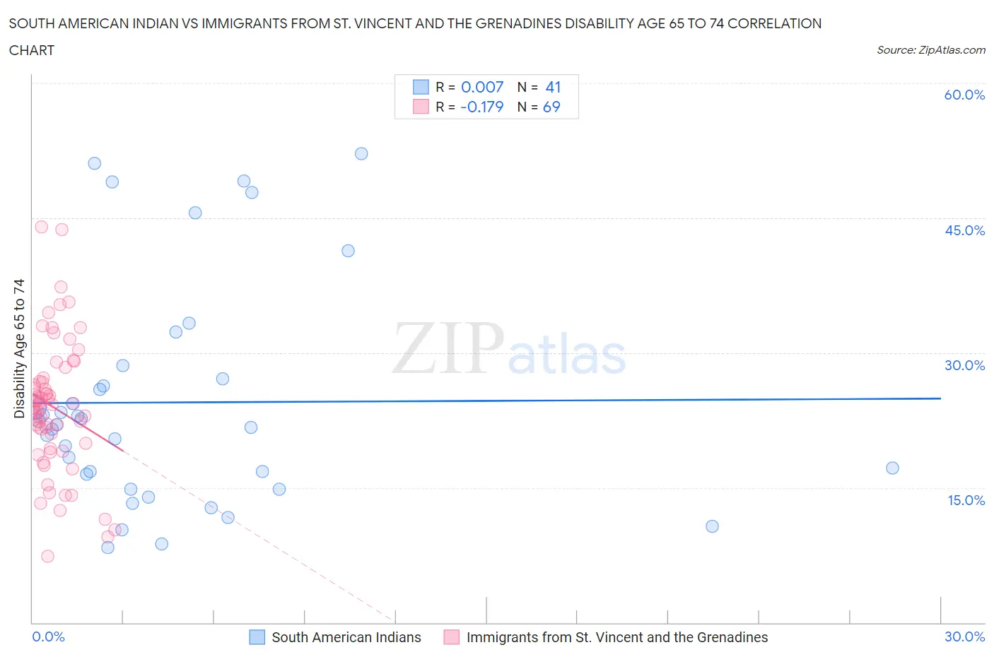 South American Indian vs Immigrants from St. Vincent and the Grenadines Disability Age 65 to 74