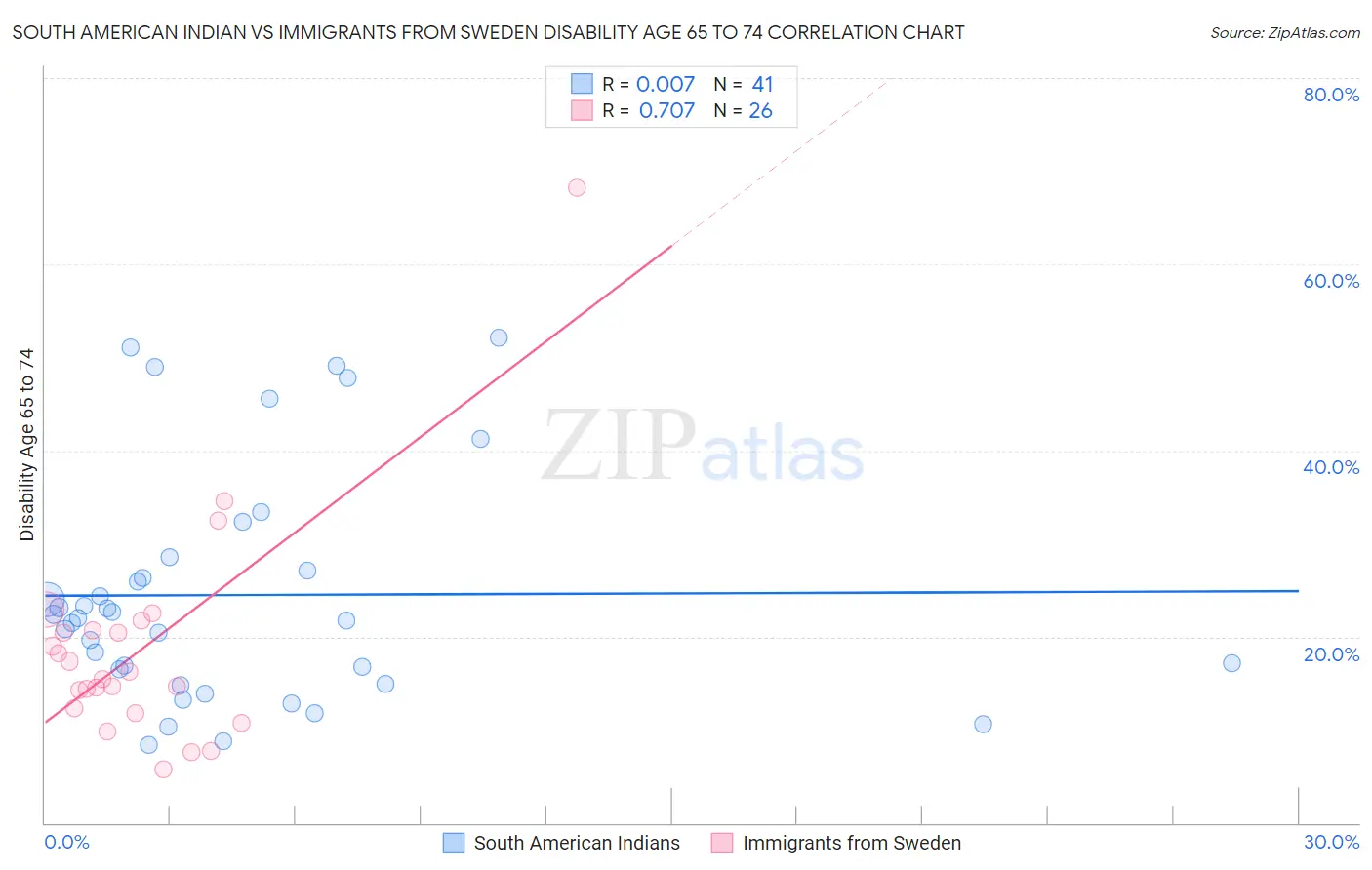 South American Indian vs Immigrants from Sweden Disability Age 65 to 74