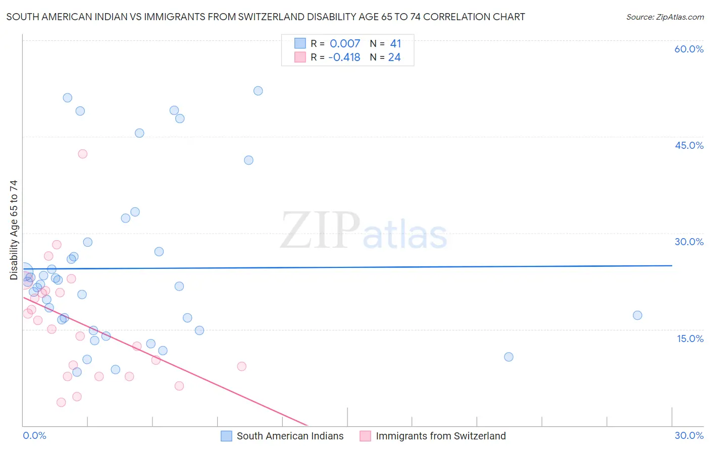South American Indian vs Immigrants from Switzerland Disability Age 65 to 74