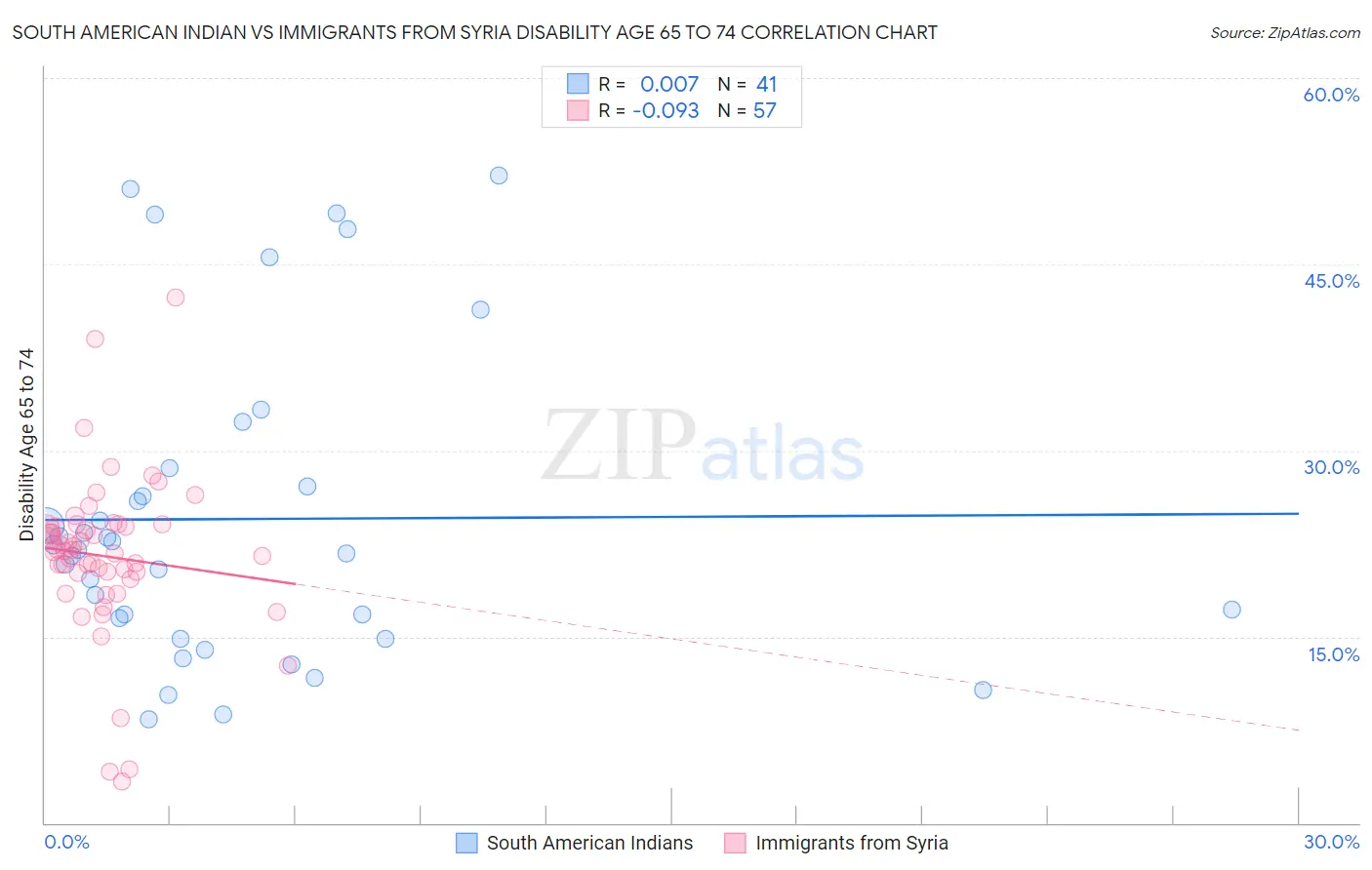 South American Indian vs Immigrants from Syria Disability Age 65 to 74