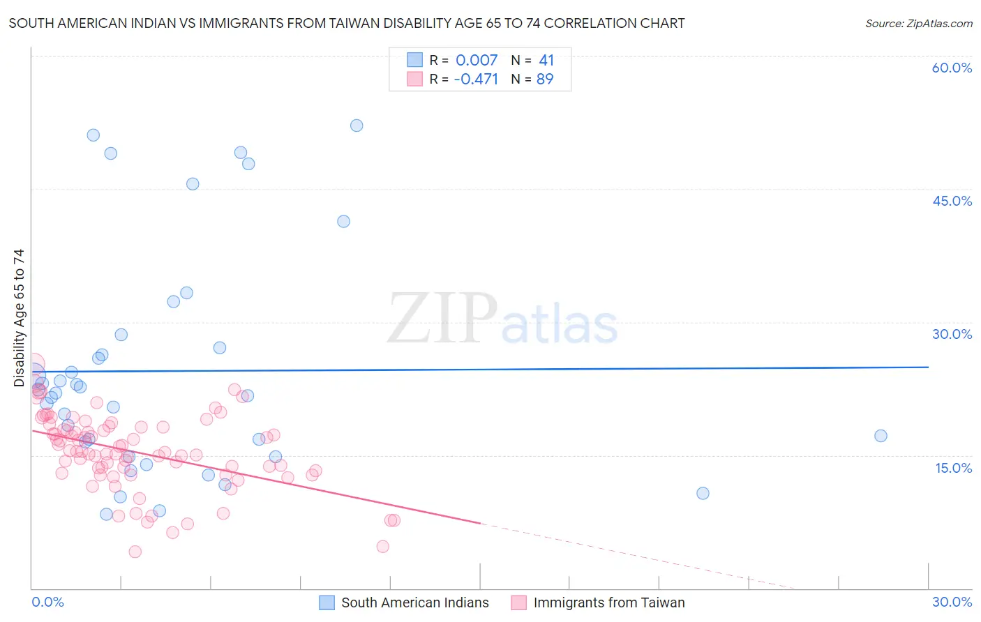 South American Indian vs Immigrants from Taiwan Disability Age 65 to 74