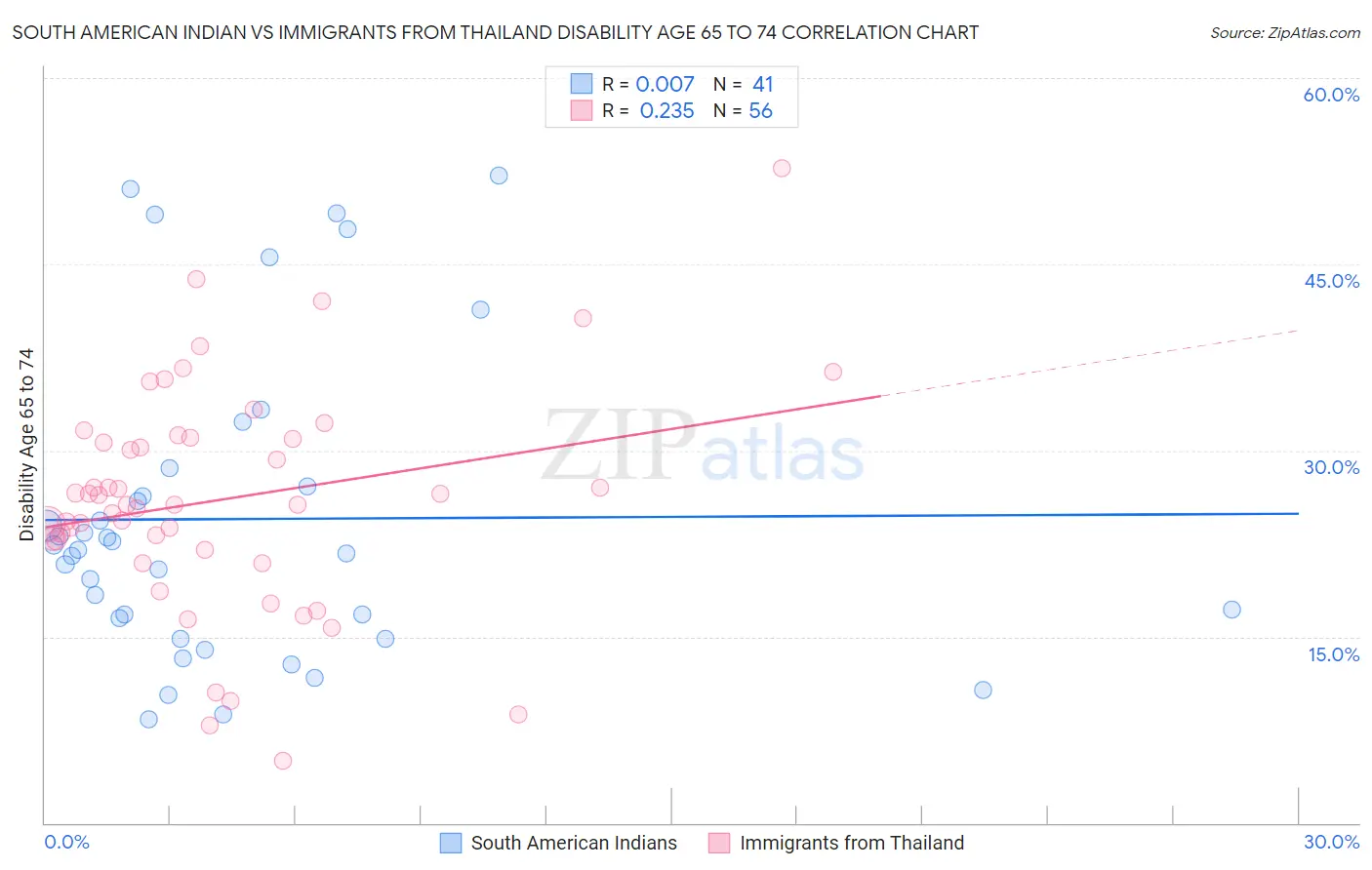South American Indian vs Immigrants from Thailand Disability Age 65 to 74