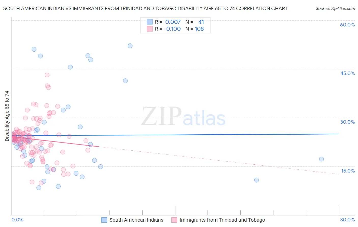 South American Indian vs Immigrants from Trinidad and Tobago Disability Age 65 to 74