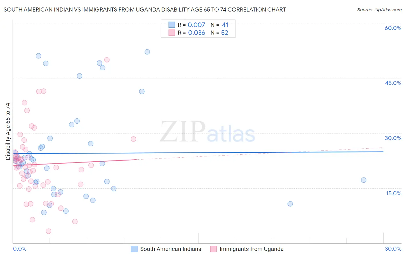 South American Indian vs Immigrants from Uganda Disability Age 65 to 74