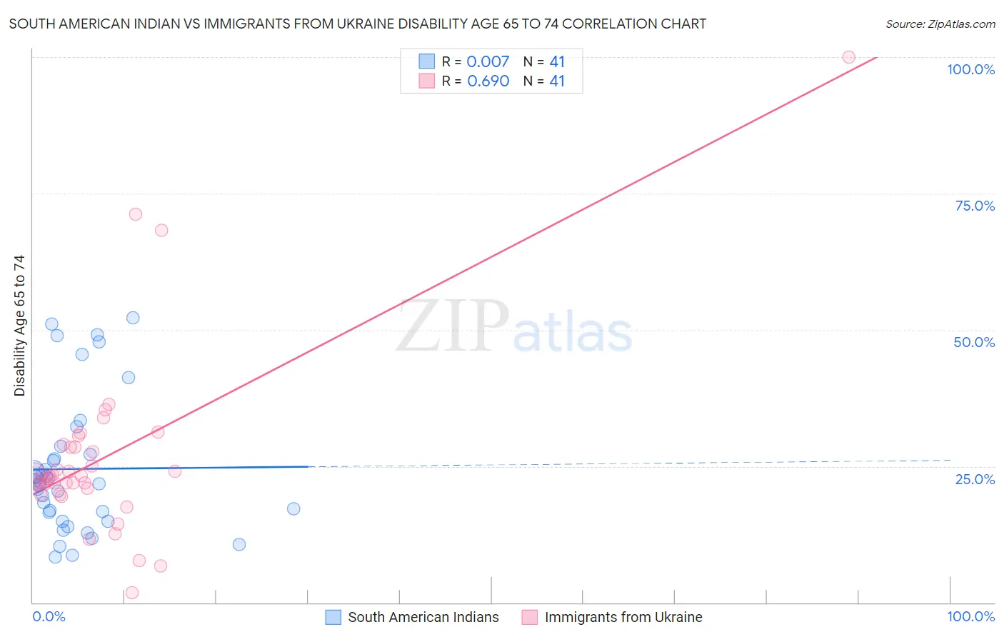 South American Indian vs Immigrants from Ukraine Disability Age 65 to 74