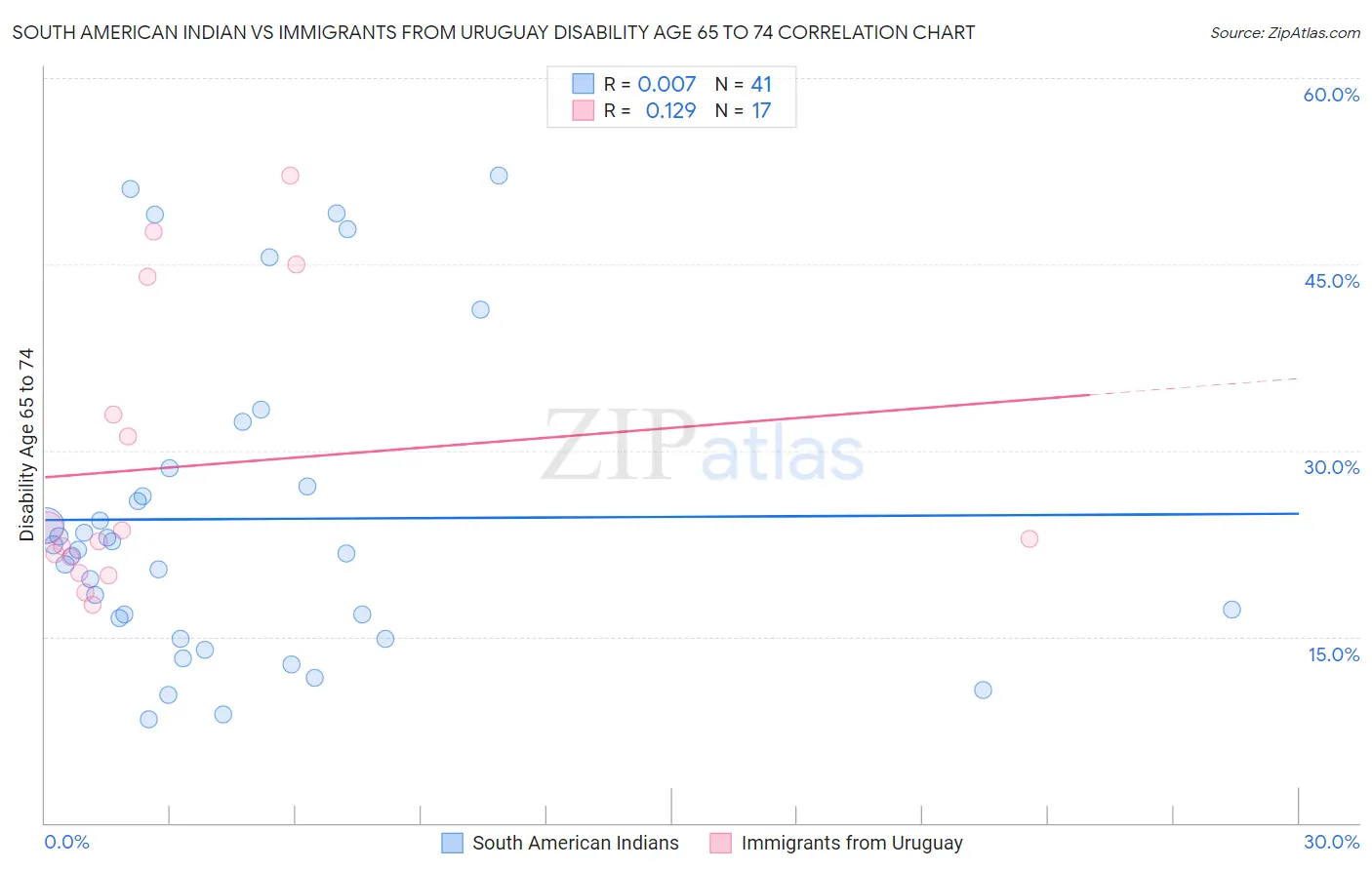 South American Indian vs Immigrants from Uruguay Disability Age 65 to 74