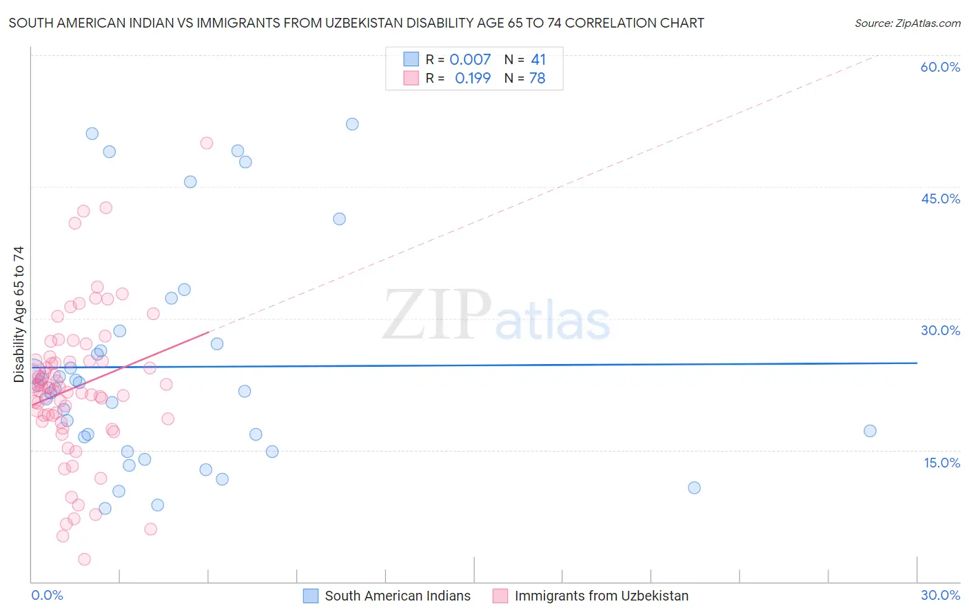 South American Indian vs Immigrants from Uzbekistan Disability Age 65 to 74