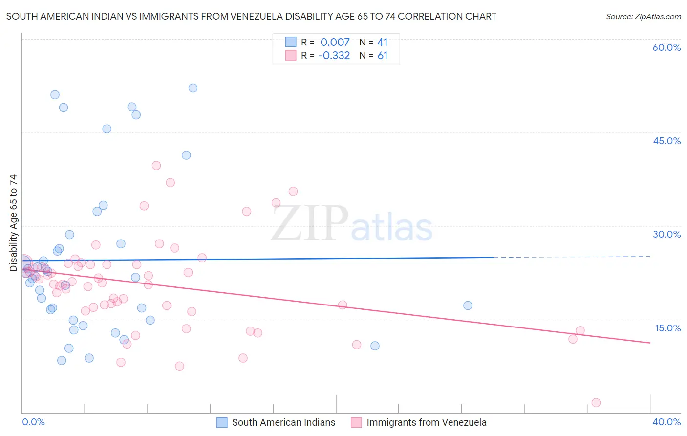 South American Indian vs Immigrants from Venezuela Disability Age 65 to 74