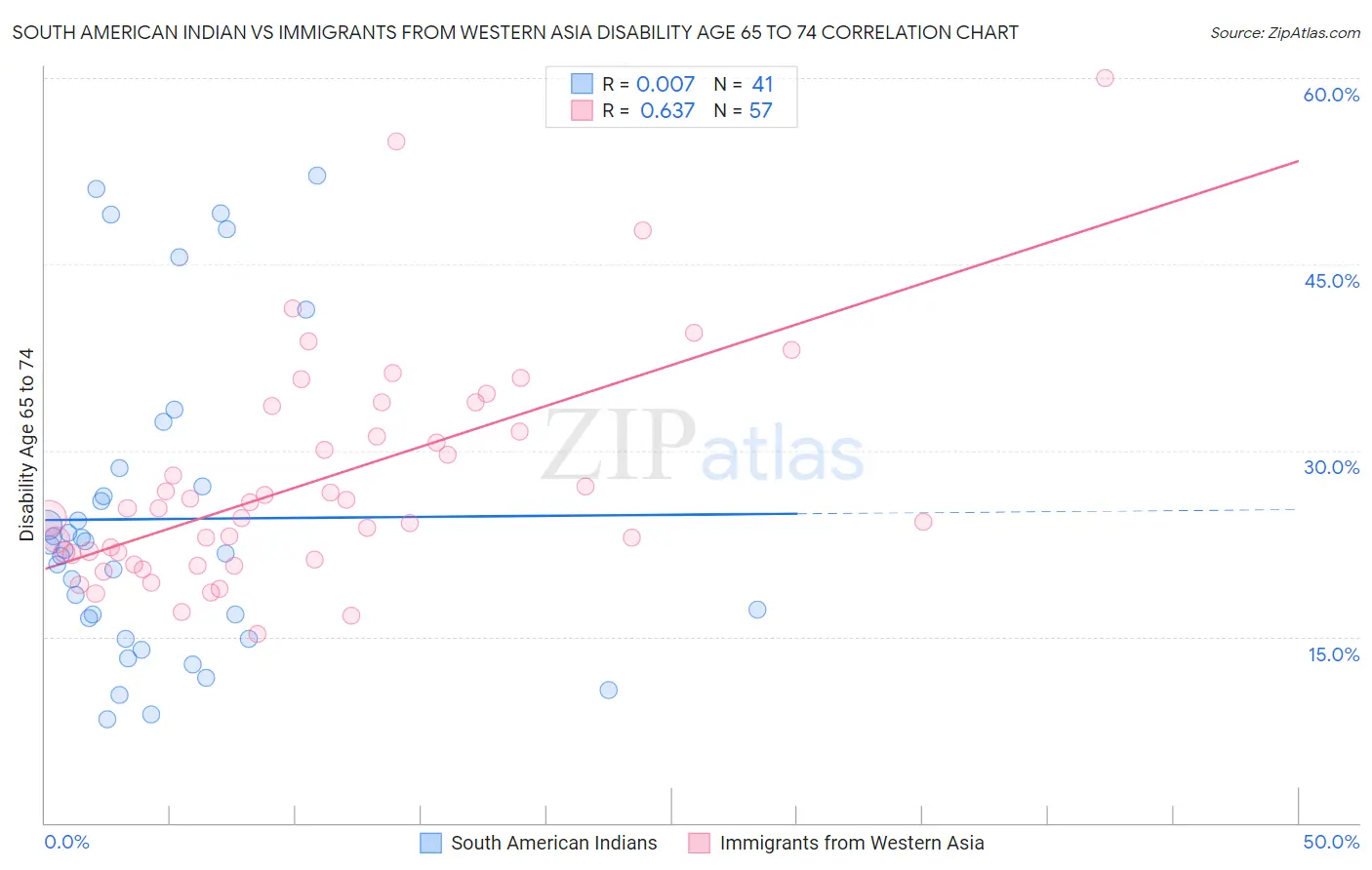 South American Indian vs Immigrants from Western Asia Disability Age 65 to 74
