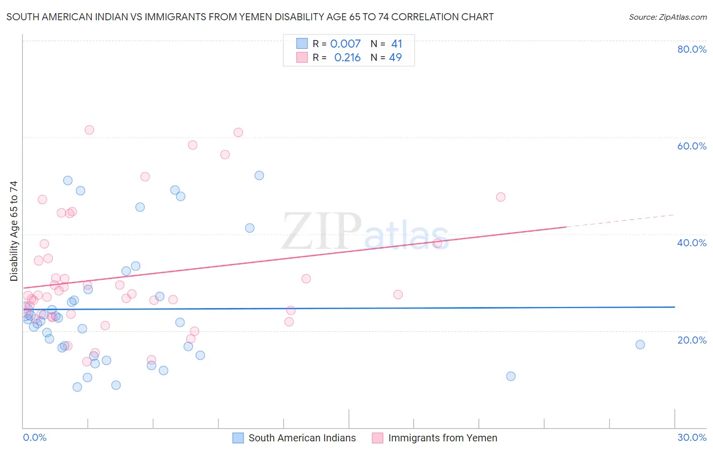 South American Indian vs Immigrants from Yemen Disability Age 65 to 74