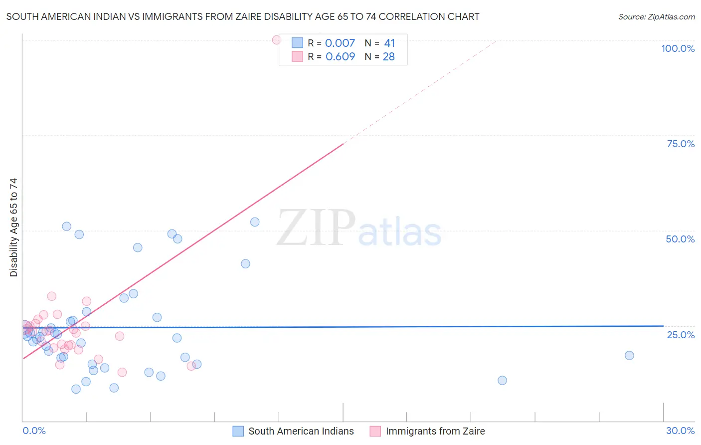 South American Indian vs Immigrants from Zaire Disability Age 65 to 74