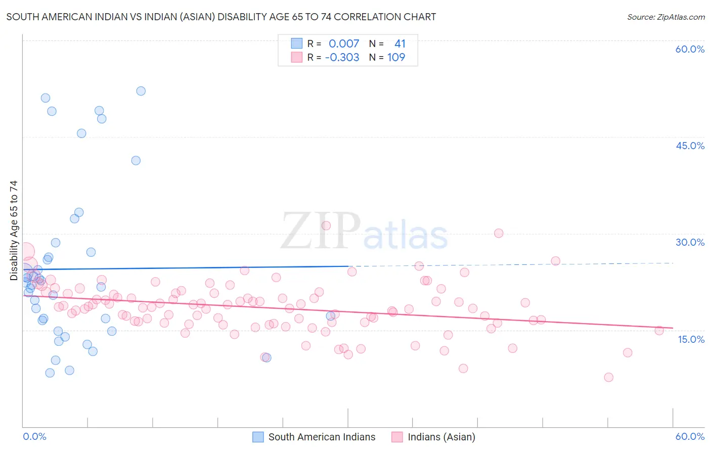 South American Indian vs Indian (Asian) Disability Age 65 to 74