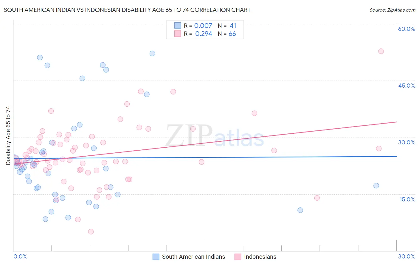 South American Indian vs Indonesian Disability Age 65 to 74