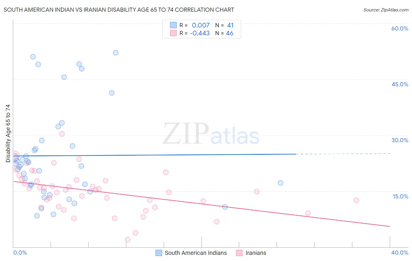 South American Indian vs Iranian Disability Age 65 to 74