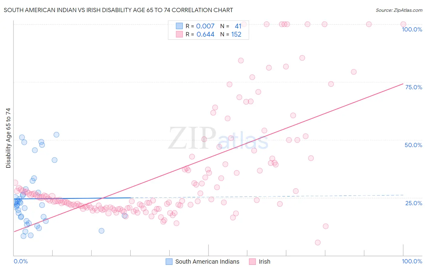 South American Indian vs Irish Disability Age 65 to 74