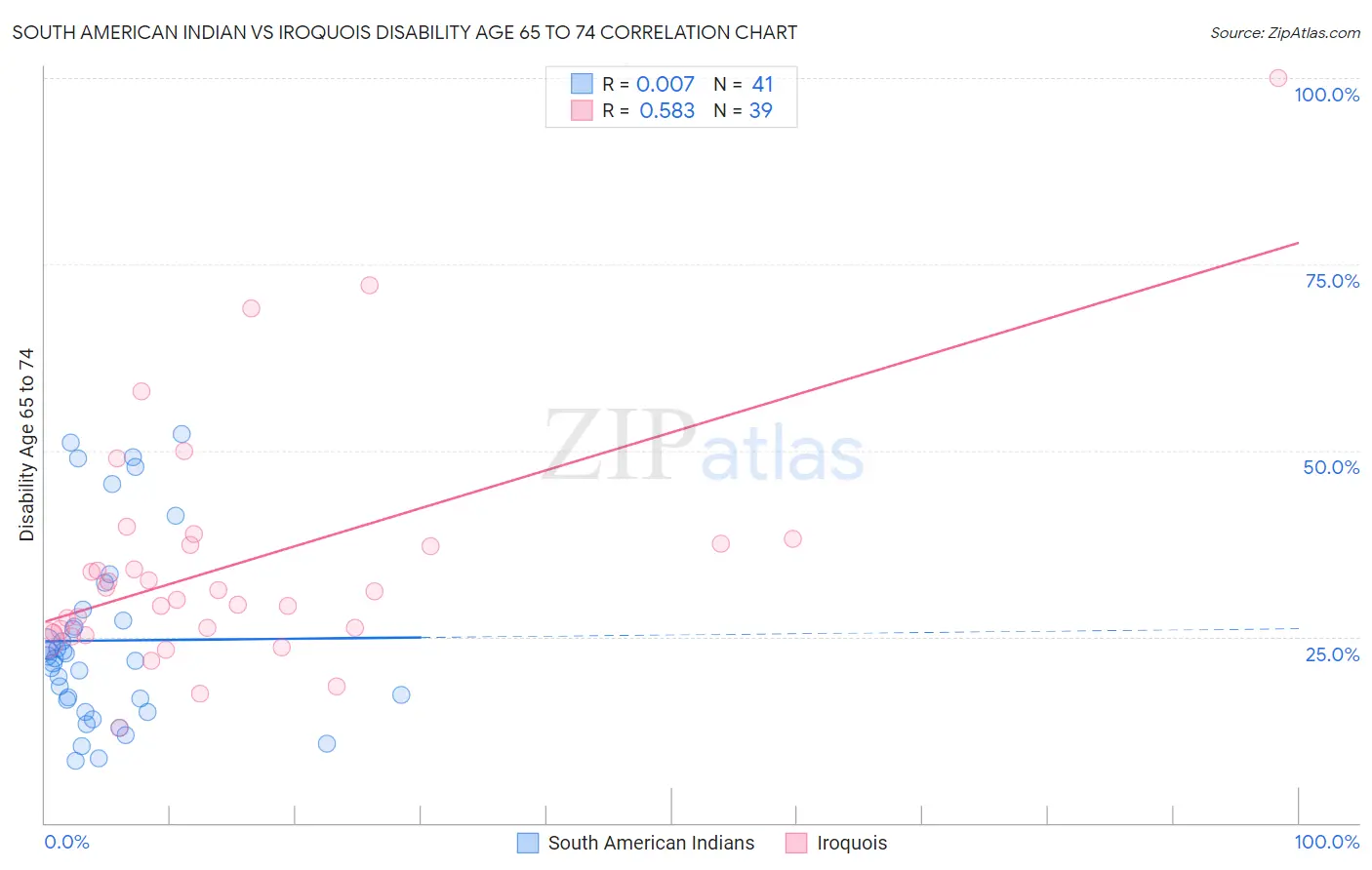 South American Indian vs Iroquois Disability Age 65 to 74