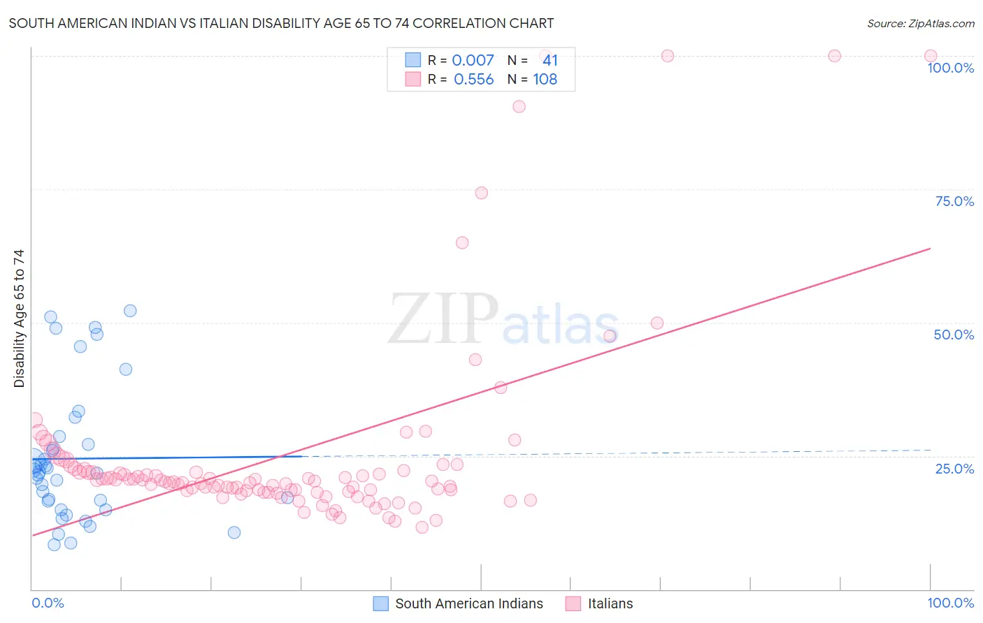 South American Indian vs Italian Disability Age 65 to 74