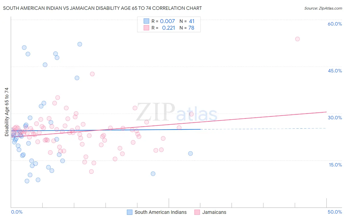 South American Indian vs Jamaican Disability Age 65 to 74