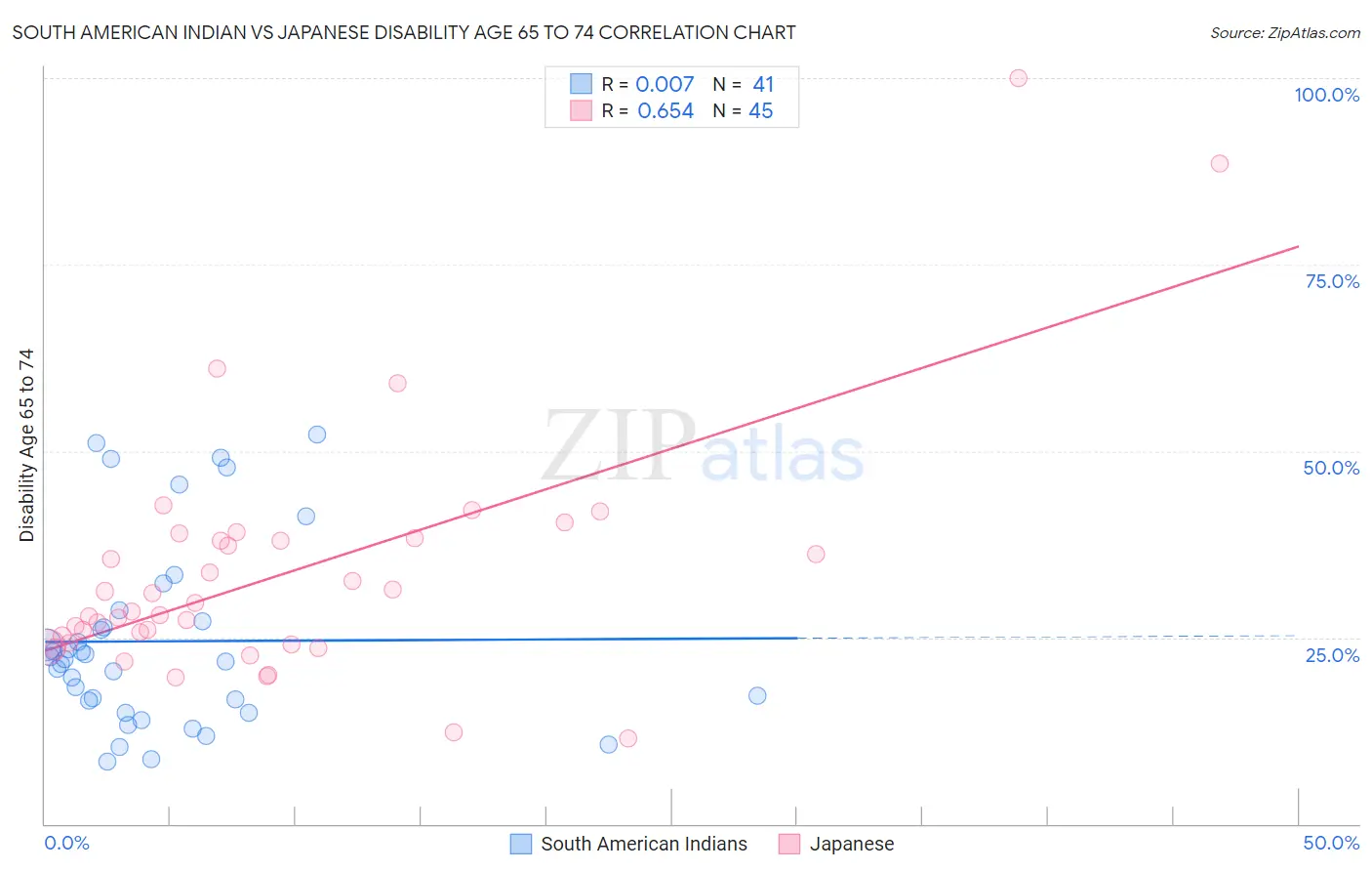South American Indian vs Japanese Disability Age 65 to 74