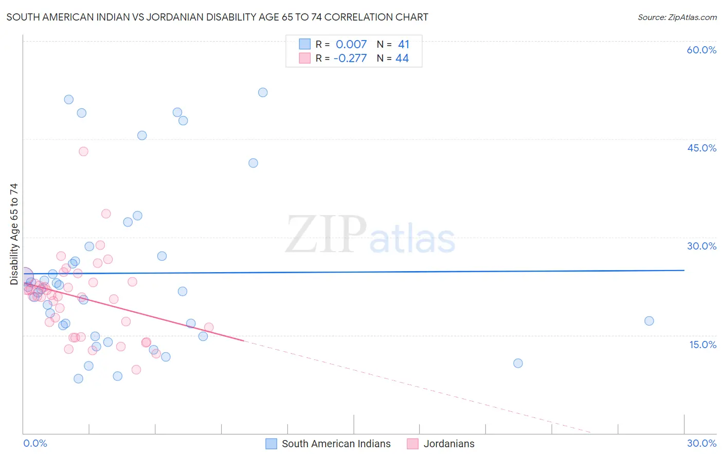 South American Indian vs Jordanian Disability Age 65 to 74