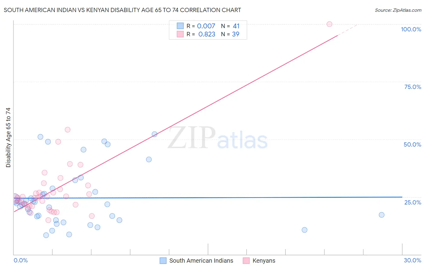 South American Indian vs Kenyan Disability Age 65 to 74