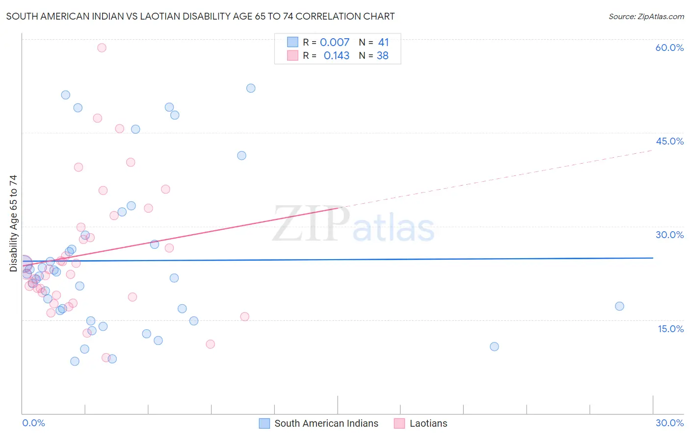 South American Indian vs Laotian Disability Age 65 to 74