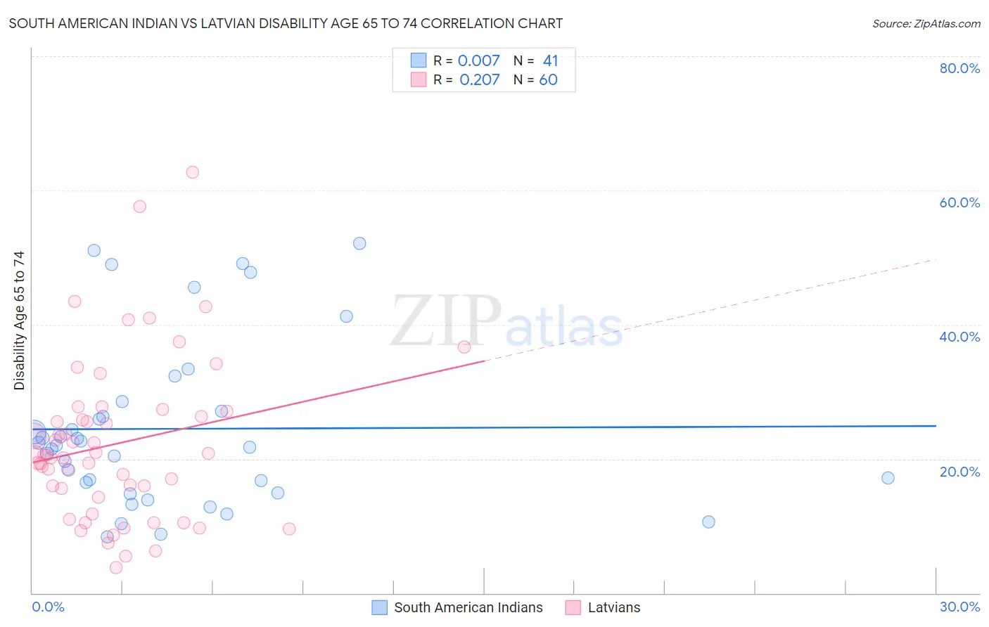 South American Indian vs Latvian Disability Age 65 to 74
