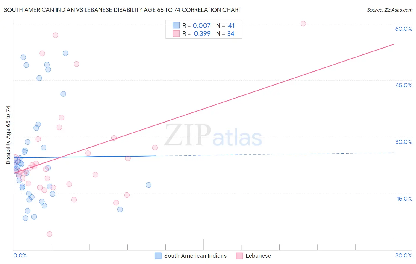South American Indian vs Lebanese Disability Age 65 to 74