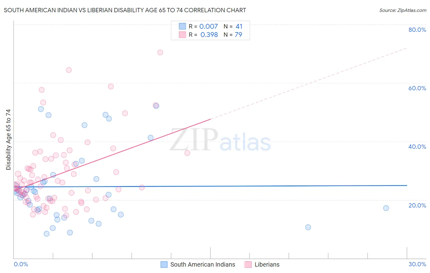 South American Indian vs Liberian Disability Age 65 to 74