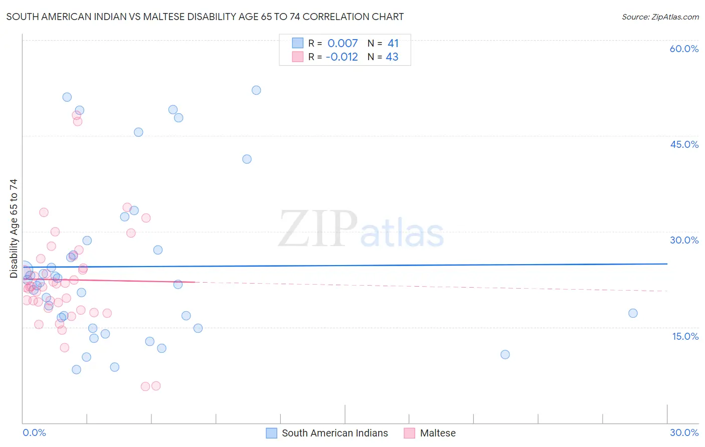 South American Indian vs Maltese Disability Age 65 to 74