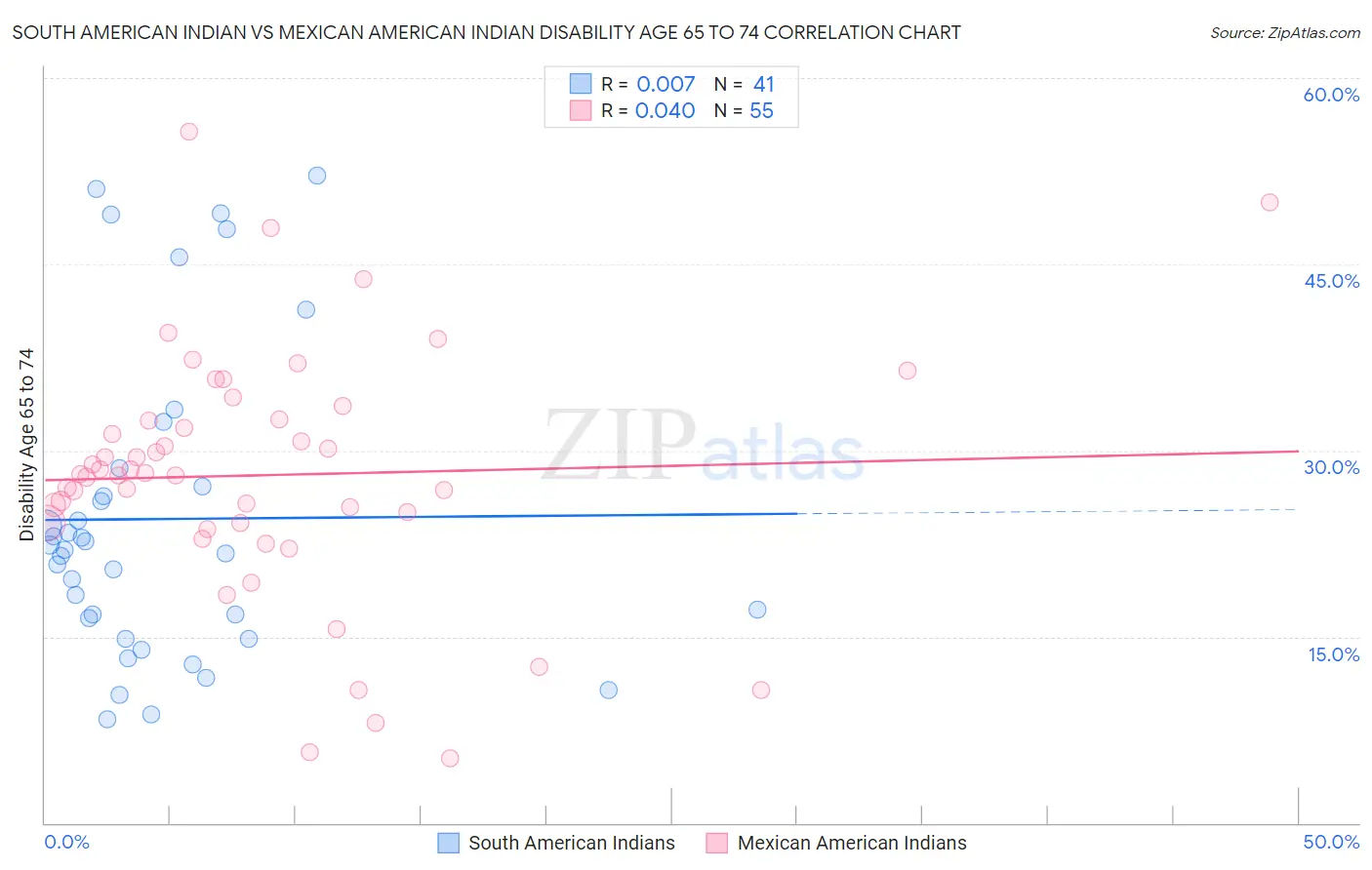 South American Indian vs Mexican American Indian Disability Age 65 to 74